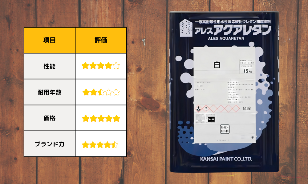 第2位：関西ペイント：アレスアクアレタン