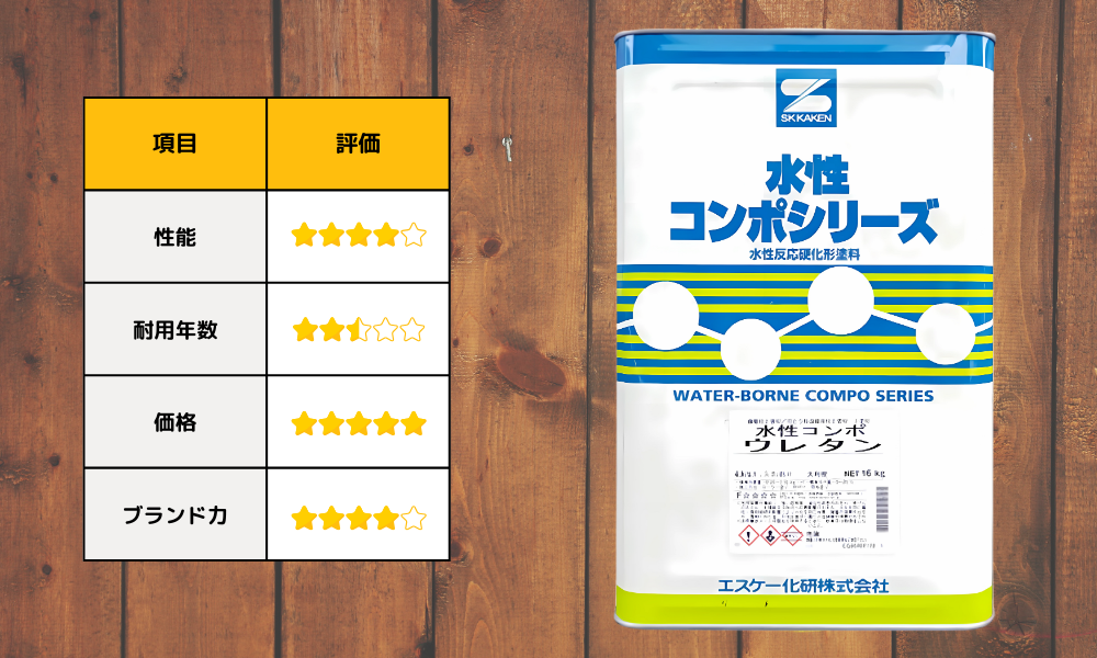 第3位：エスケー化研：水性コンポウレタン