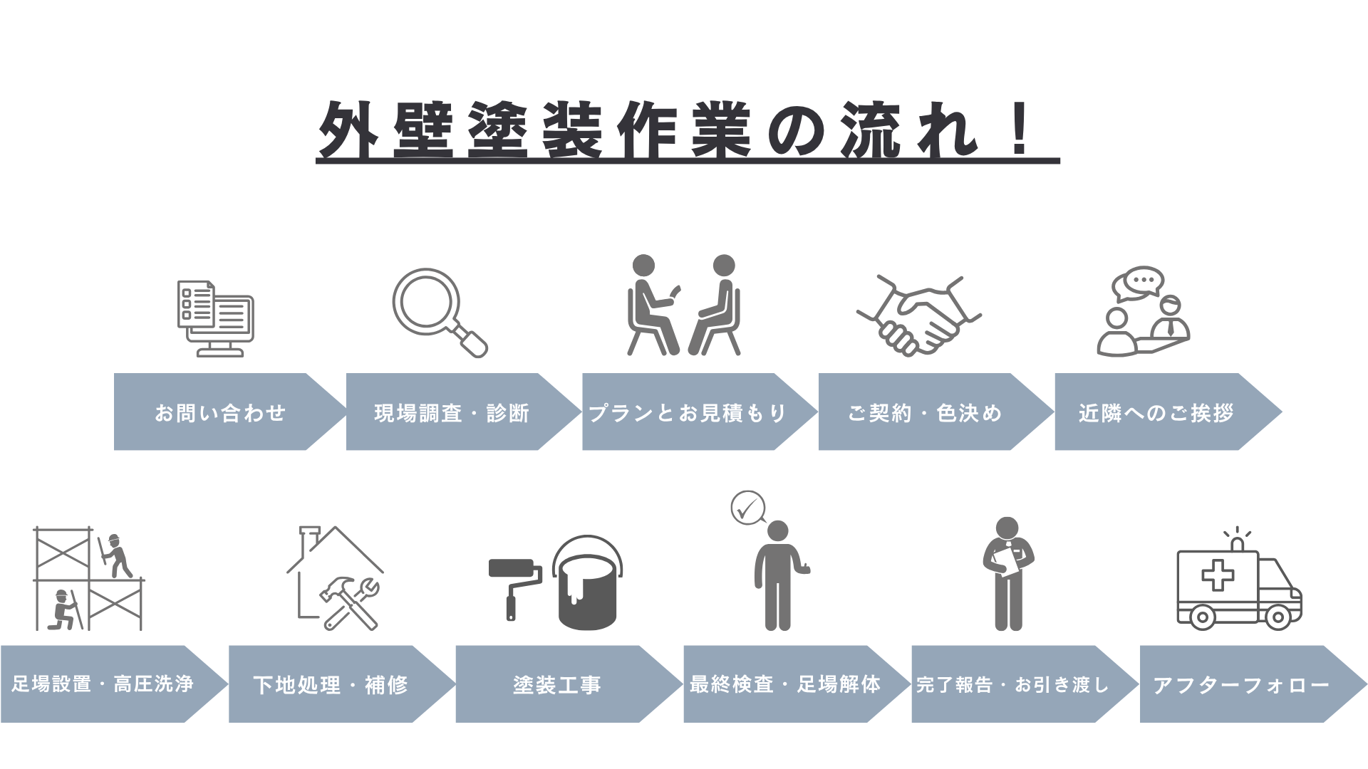 聖建装工業へ依頼して完了するまで