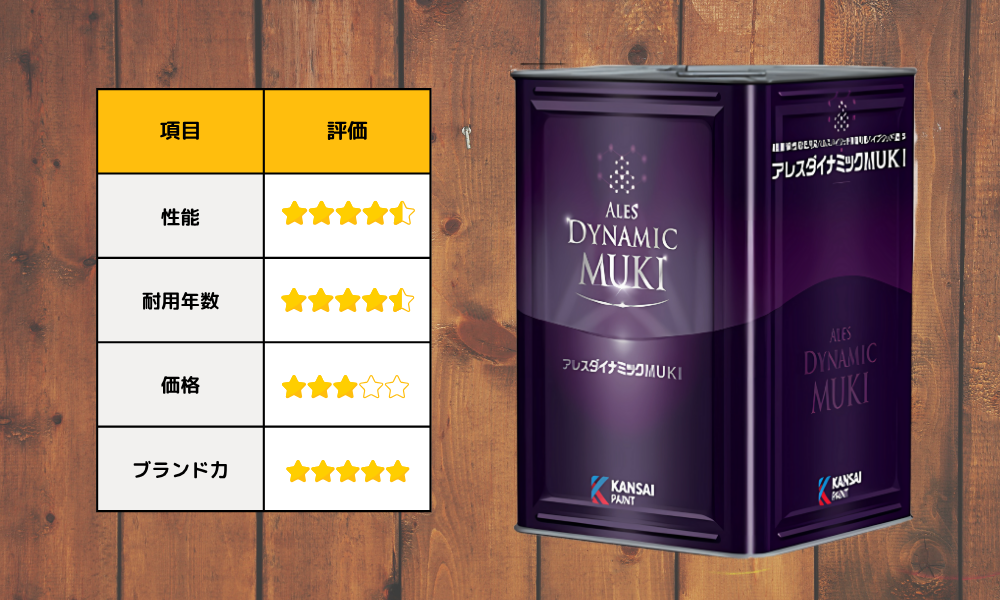 第2位:関西ペイント:アレスダイナミックMUKI
