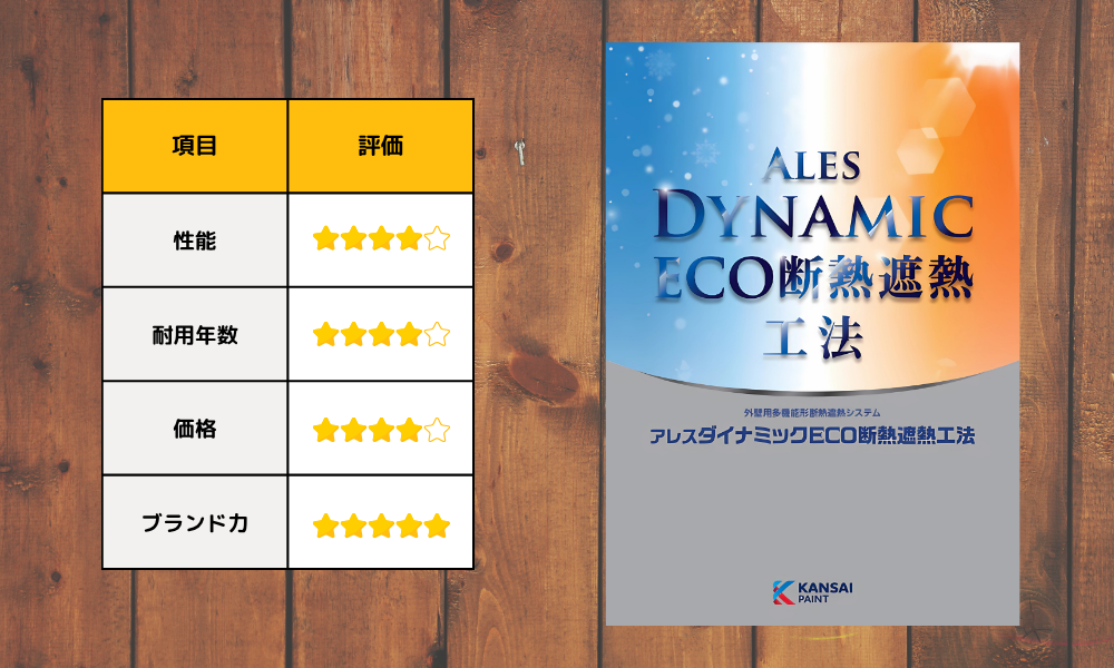 第3位:関西ペイント「アレスダイナミックECO断熱遮熱工法」