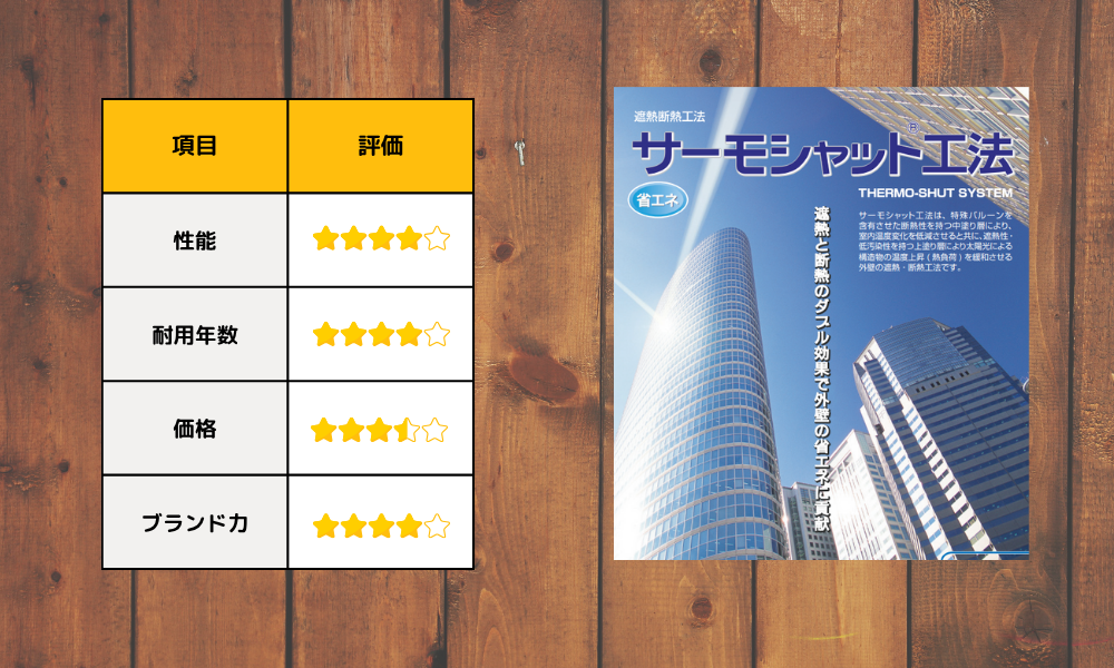 第4位:エスケー化研「サーモシャット工法」