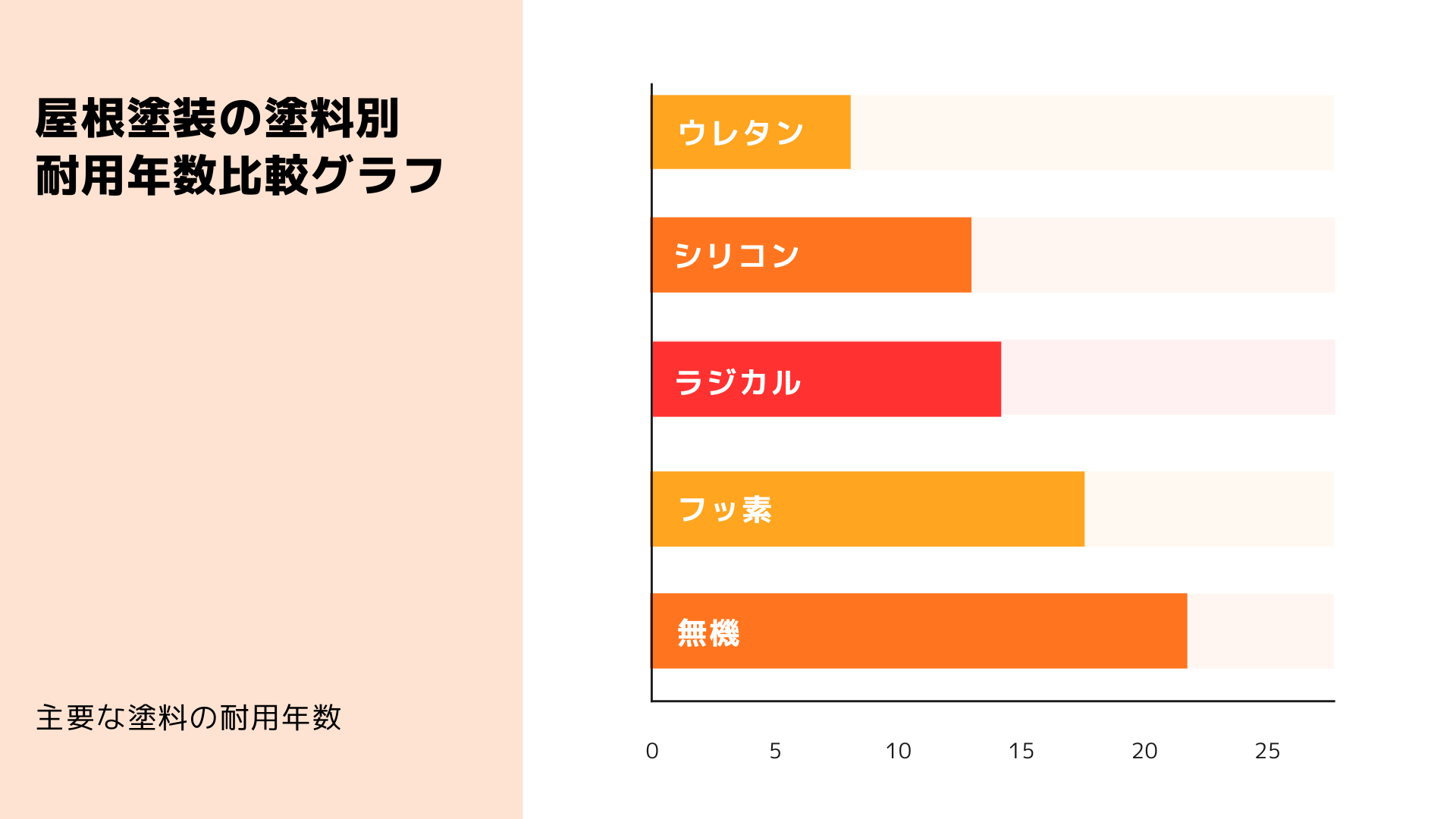 屋根塗装の塗料別耐用年数比較グラフ