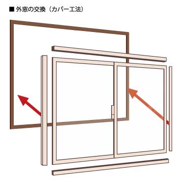 2. カバー工法｜外窓を変えたい時の現在の主流